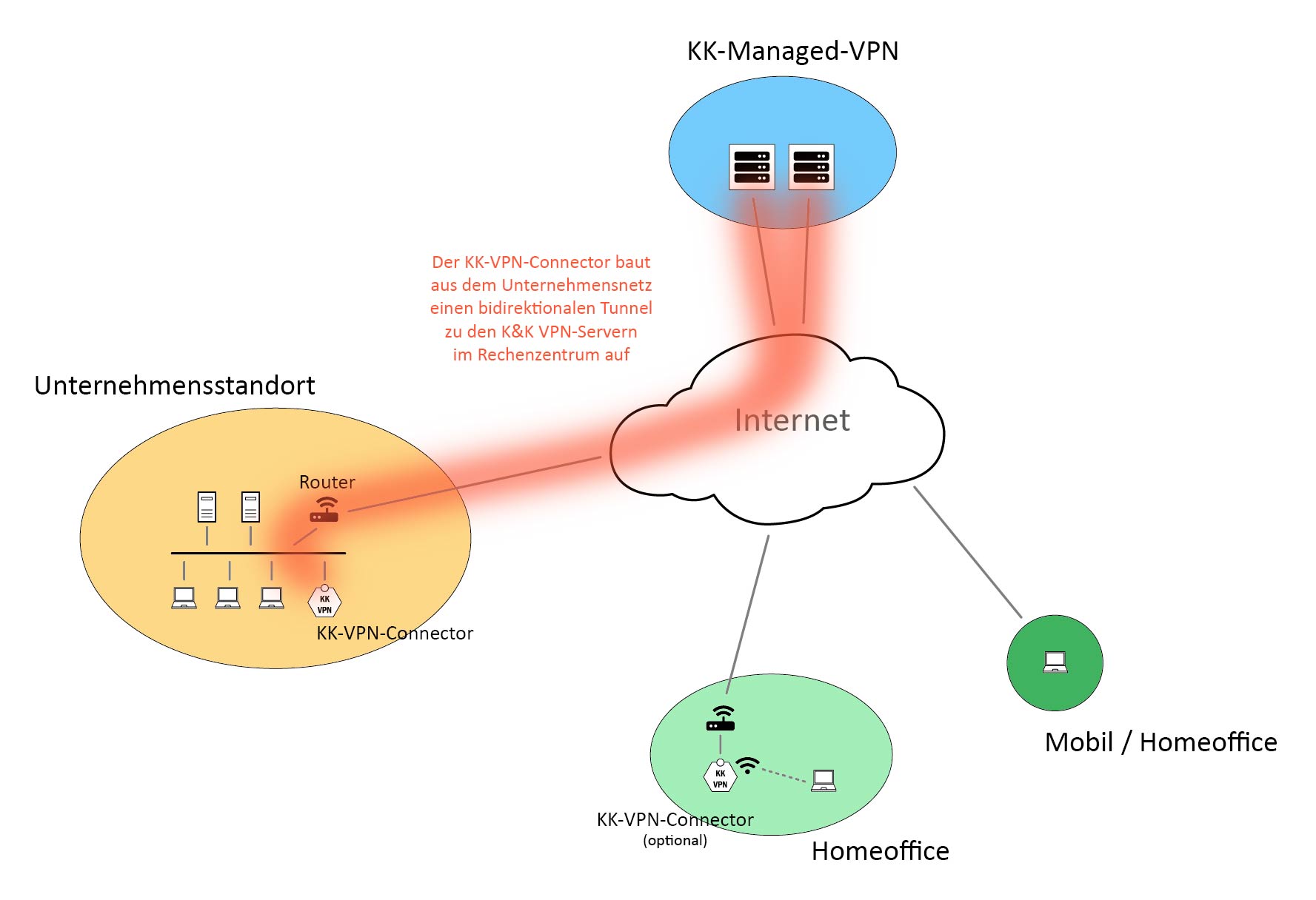 Bidirektionale Anbindung des Unternehmensnetzwerks an den KK-Managed-VPN Service